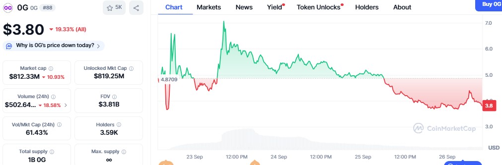 0G token price