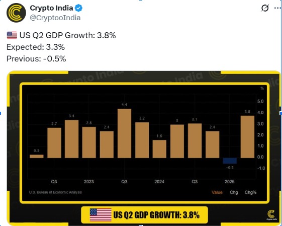 US Economy Soars with 3.8% GDP Rise in Q2