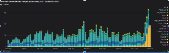 Perp DEX Trading Volume Hits Record High