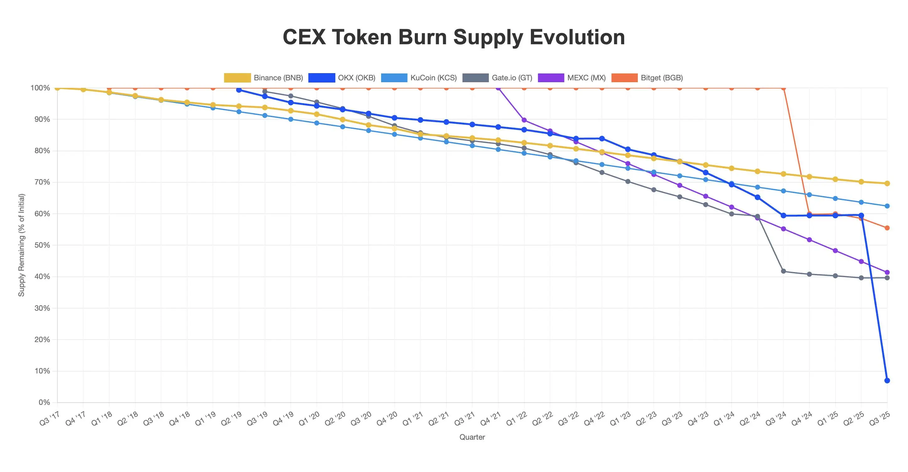 Token Burn