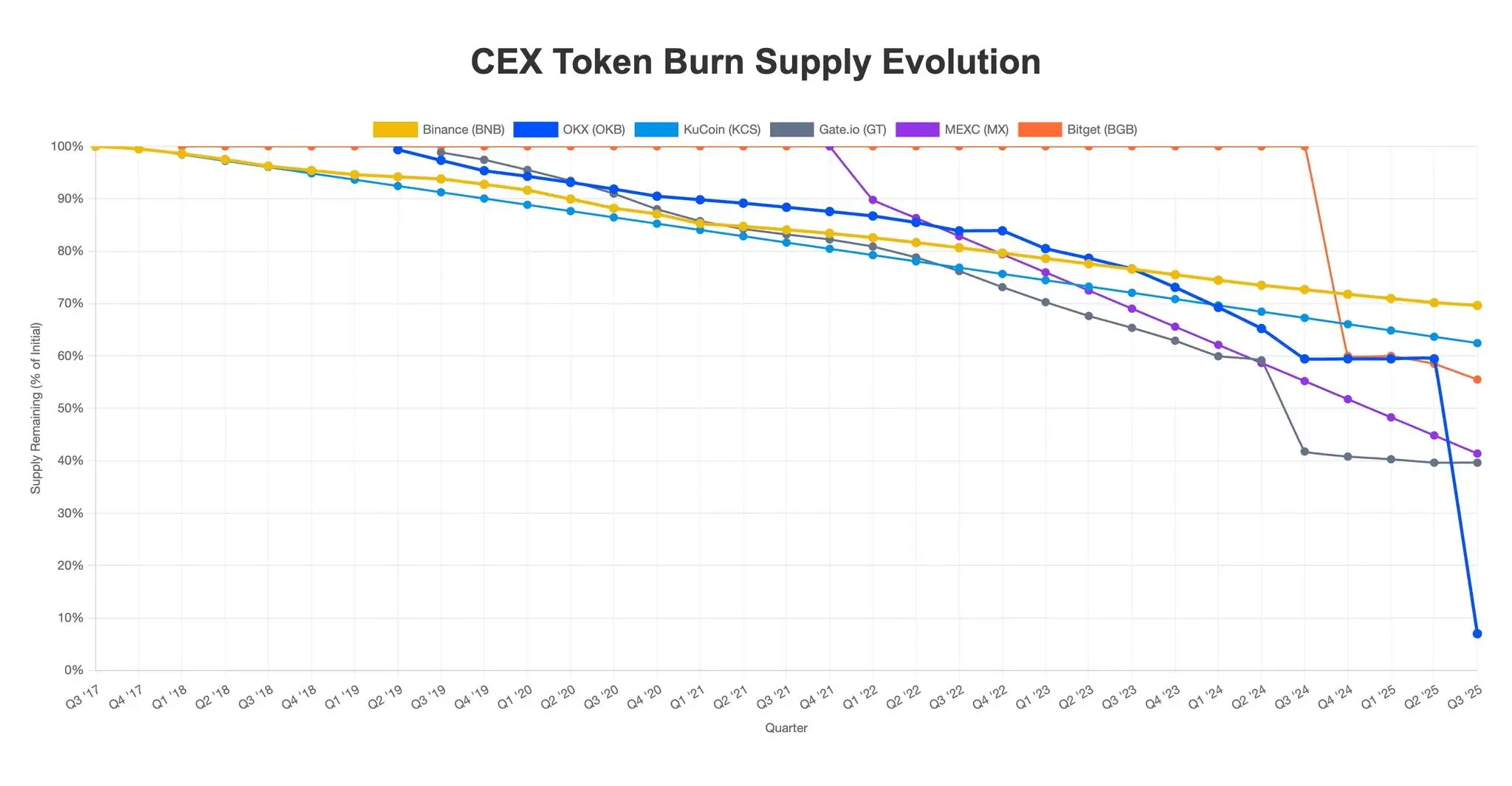 Token Burn