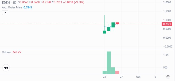 EDEN Pre-market