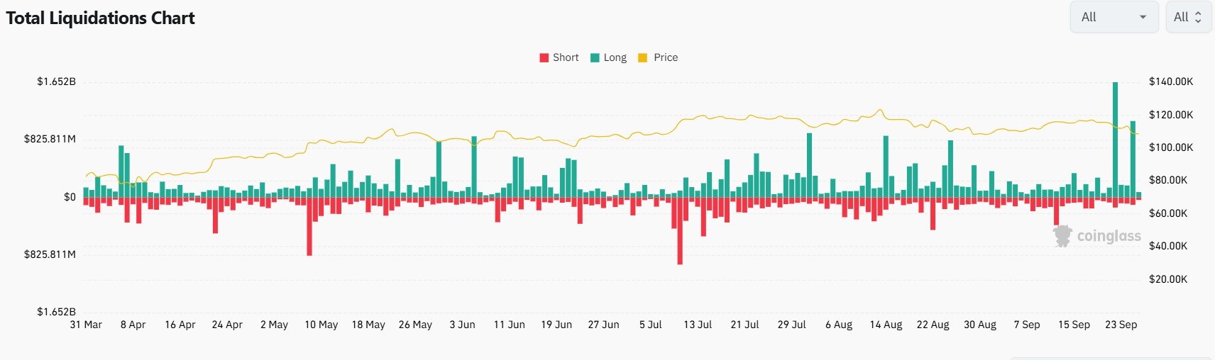 Crypto Market Liquidation