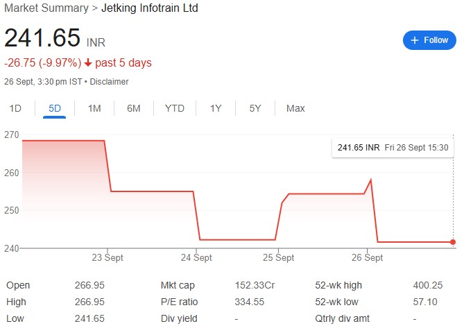 Jetking Infotrain stocks fell