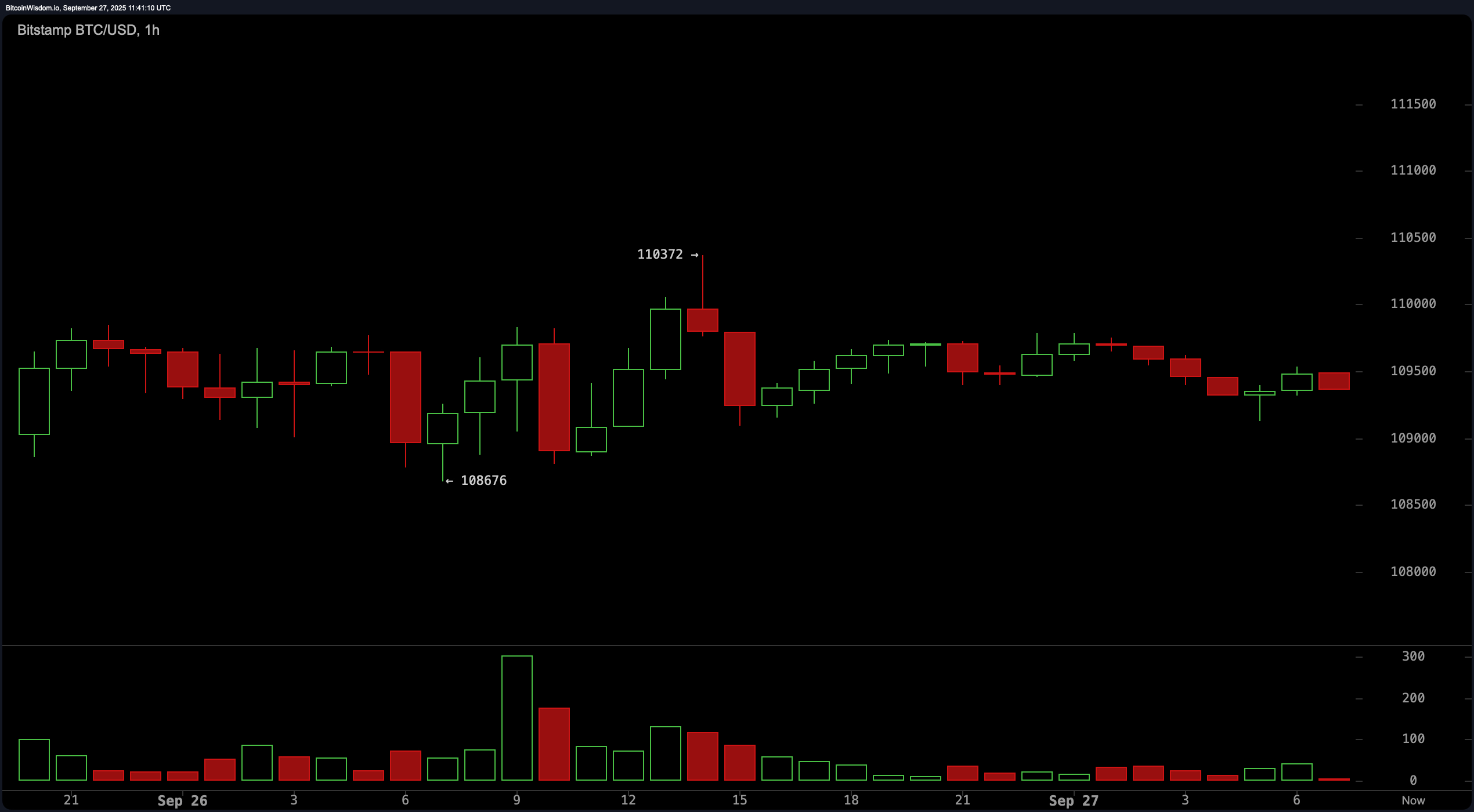 比特币价格观察：日线图转为看跌——BTC接下来会怎样？