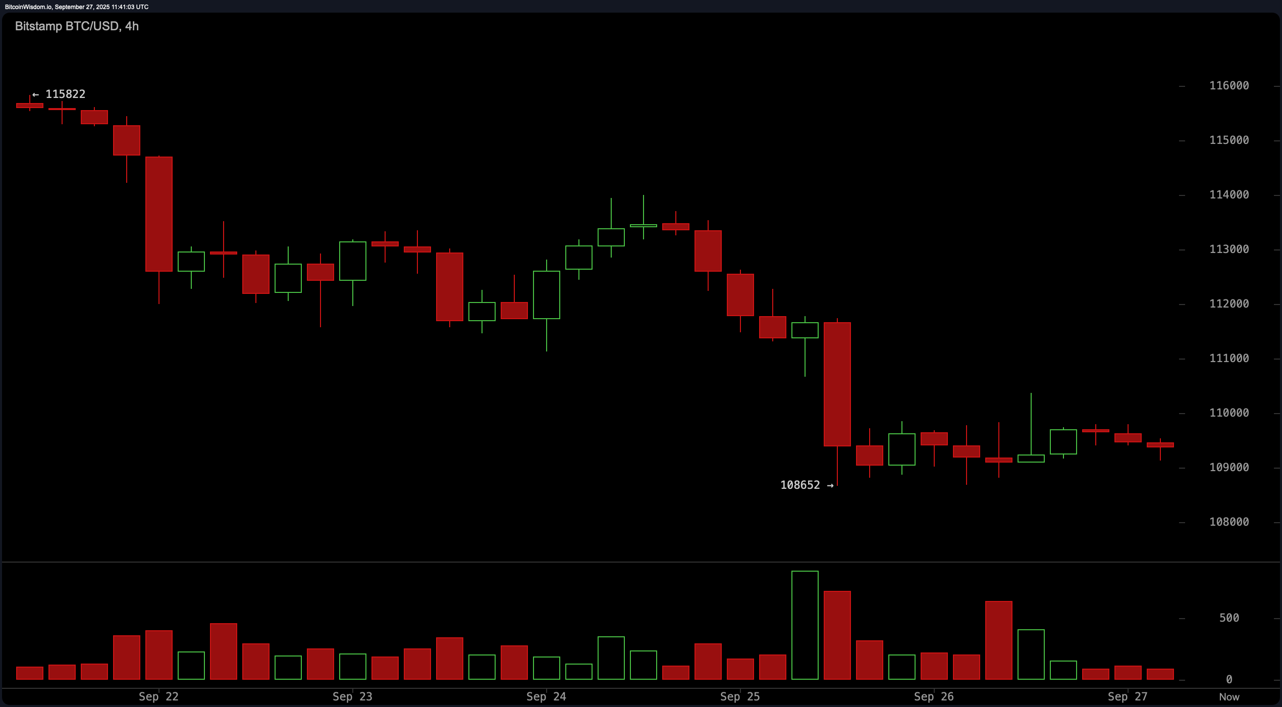 比特币价格观察：日线图转为看跌——BTC接下来会怎样？