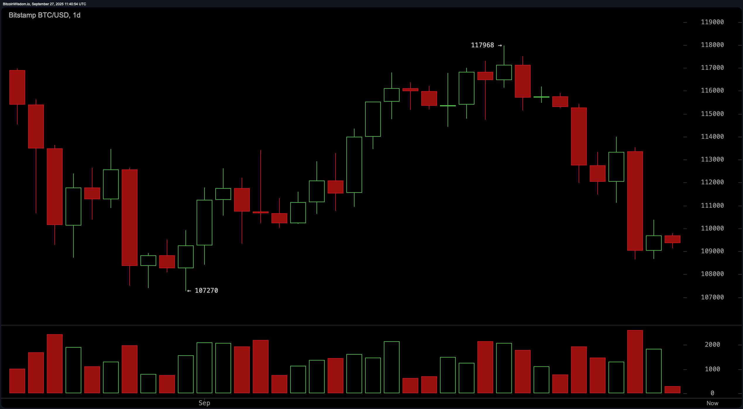 比特币价格观察：日线图转为看跌——BTC接下来会怎样？