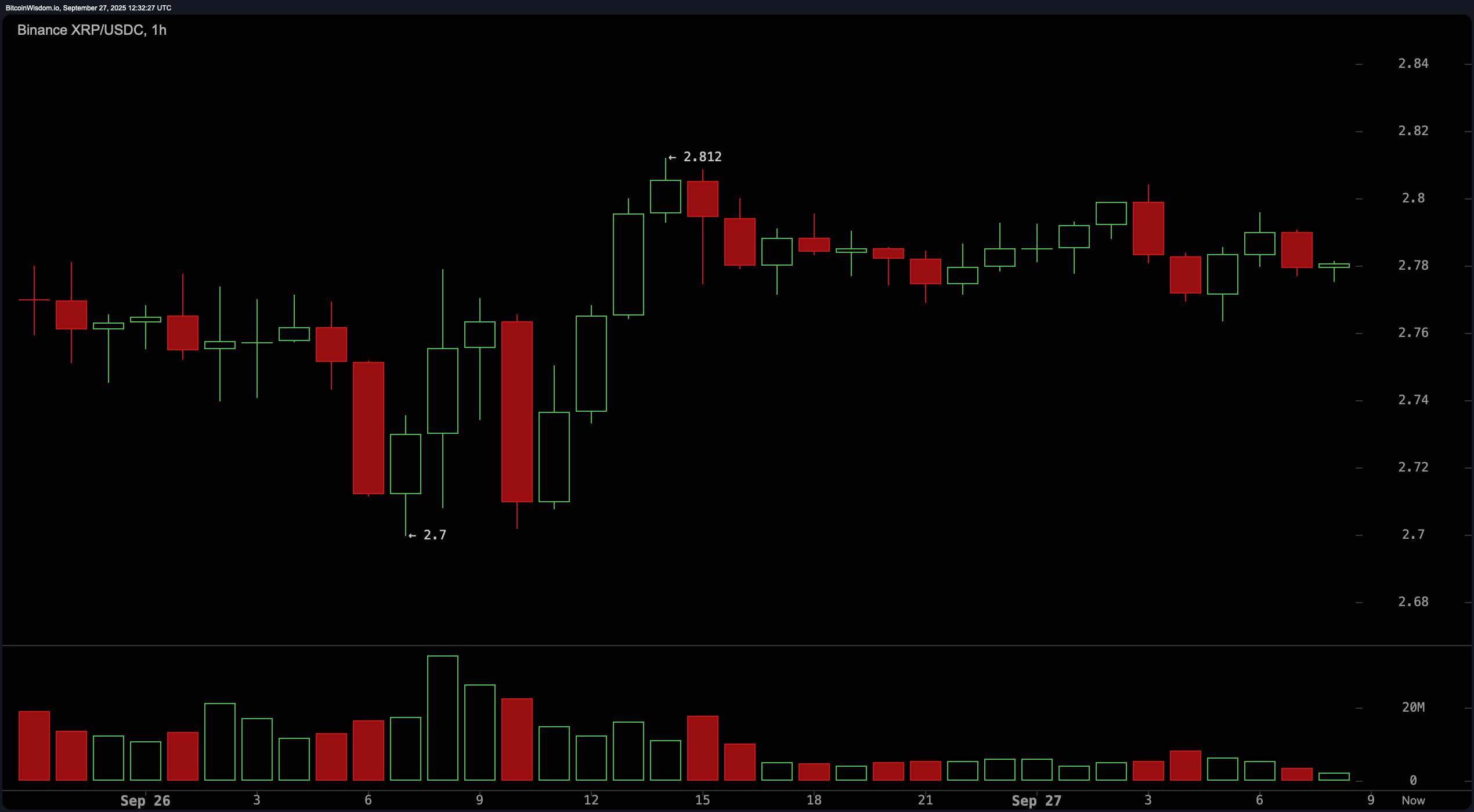 XRP in the Danger Zone: Charts Reveal Looming Volatility Ahead