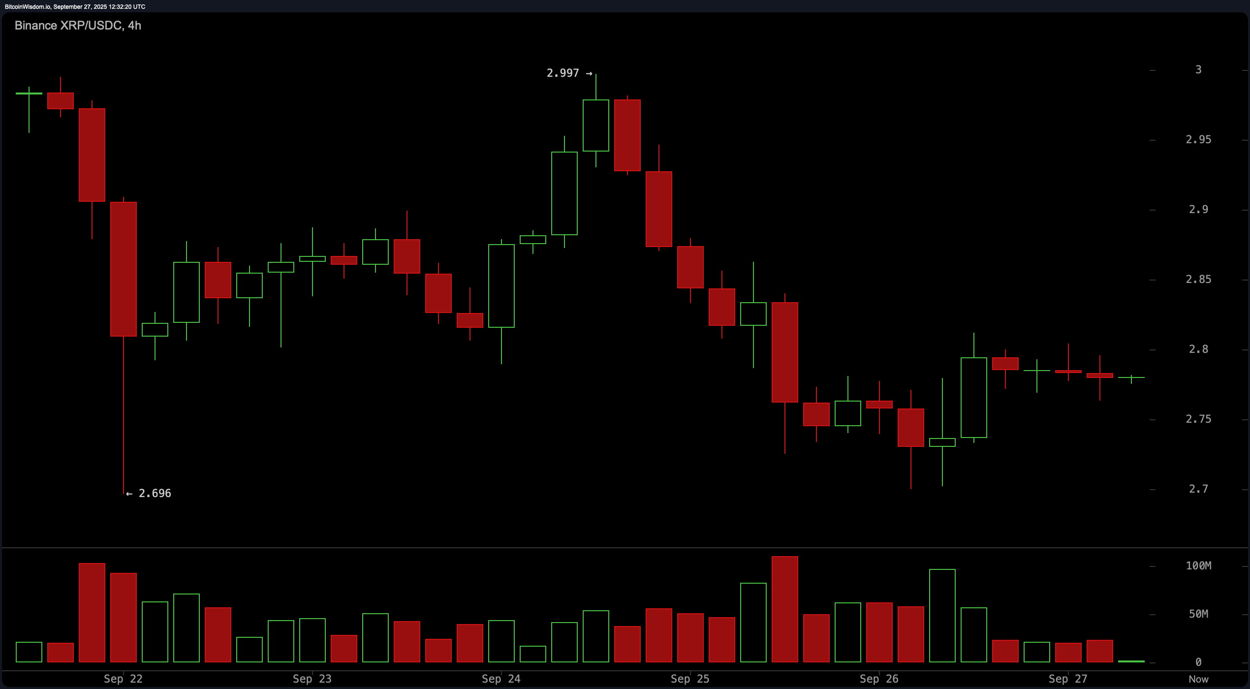 XRP in the Danger Zone: Charts Reveal Looming Volatility Ahead