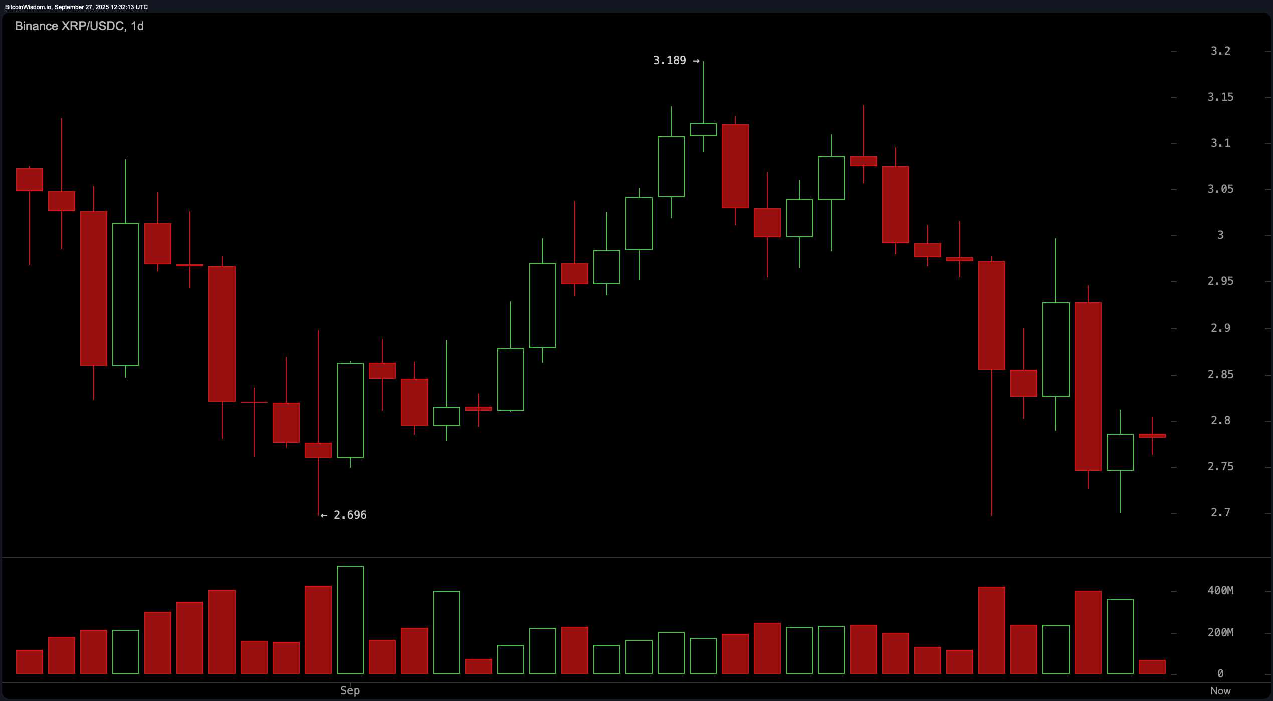 XRP in the Danger Zone: Charts Reveal Looming Volatility Ahead