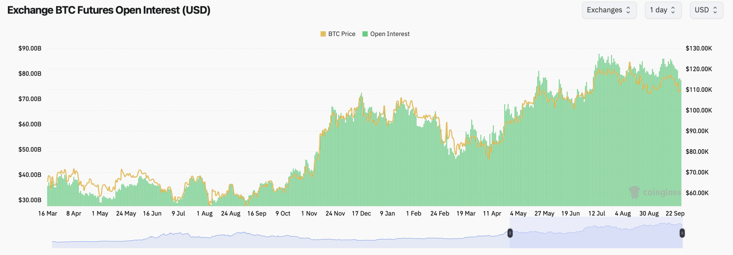 Bitcoin Derivatives Heat Up: $77.45B Futures Stack, Calls Still Rule the Options Pit