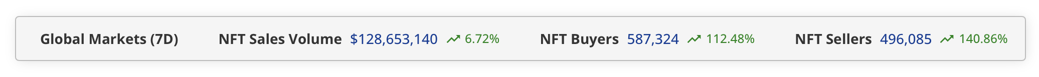 NFT Weekly: Sales Rise 6.72% to $128.7M as BNB Chain Pops 196%