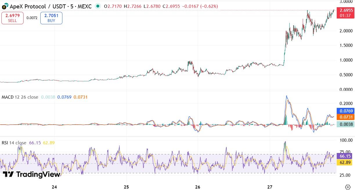 Apex Protocol Price Prediction Analysis