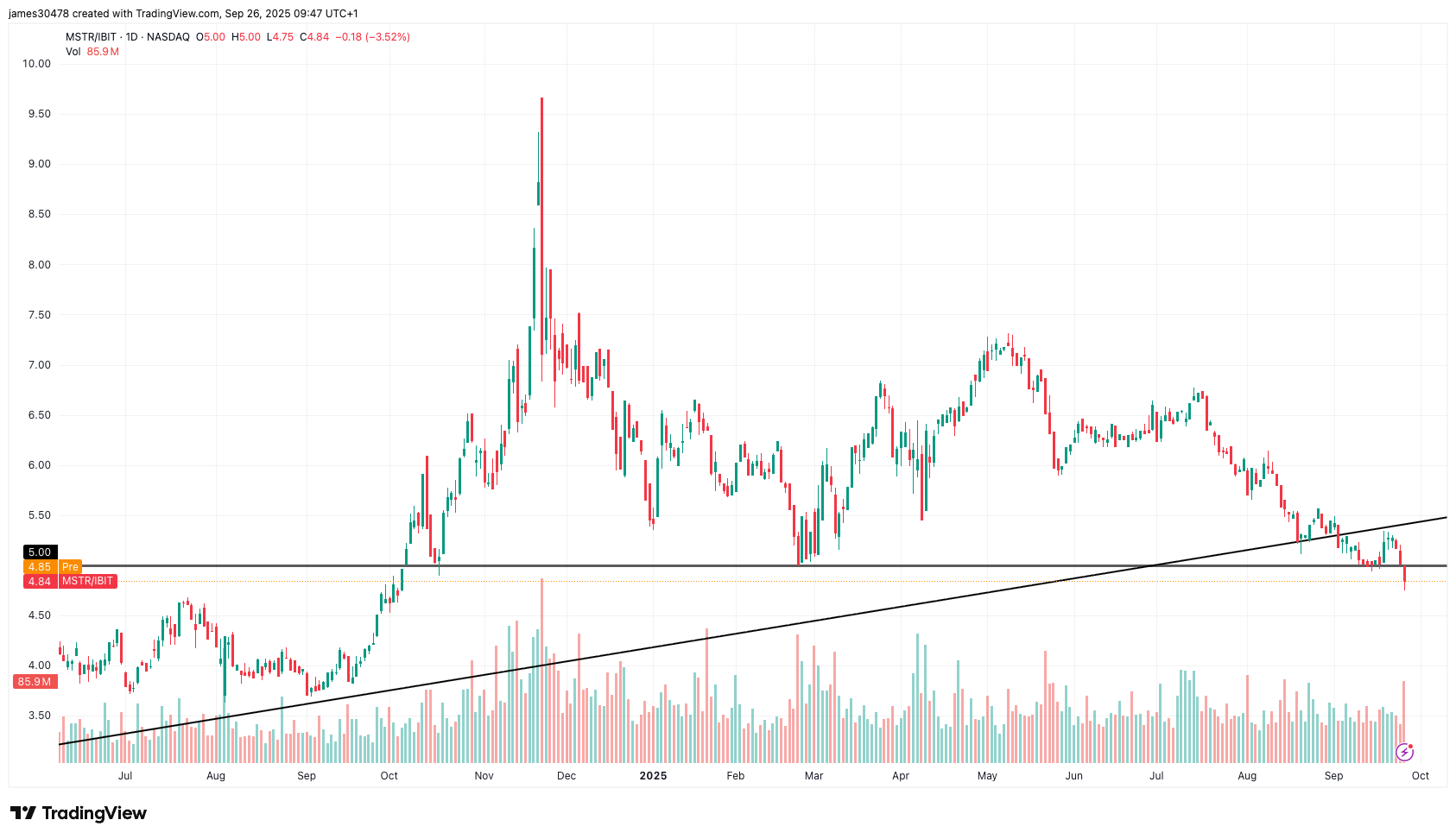 MSTR/IBIT比率 (TradingView)