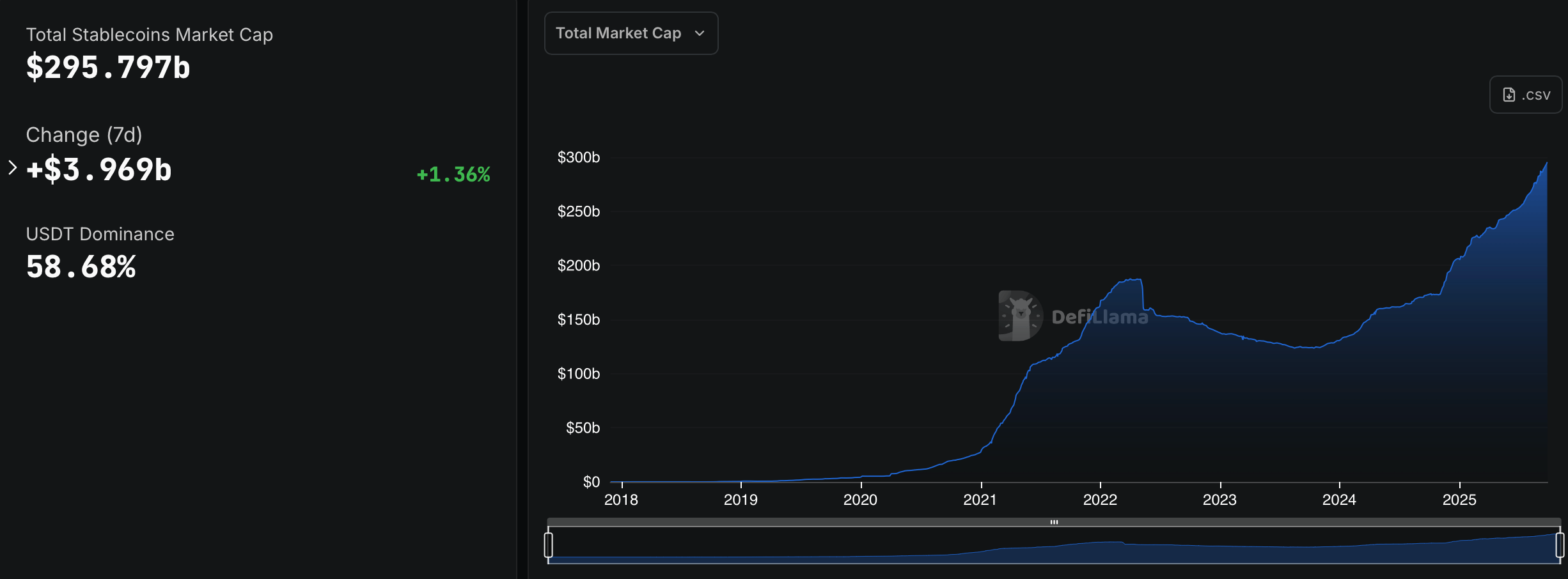 Stablecoin Sector Sees Nearly $4B Boost as Market Closes in on $300B Milestone