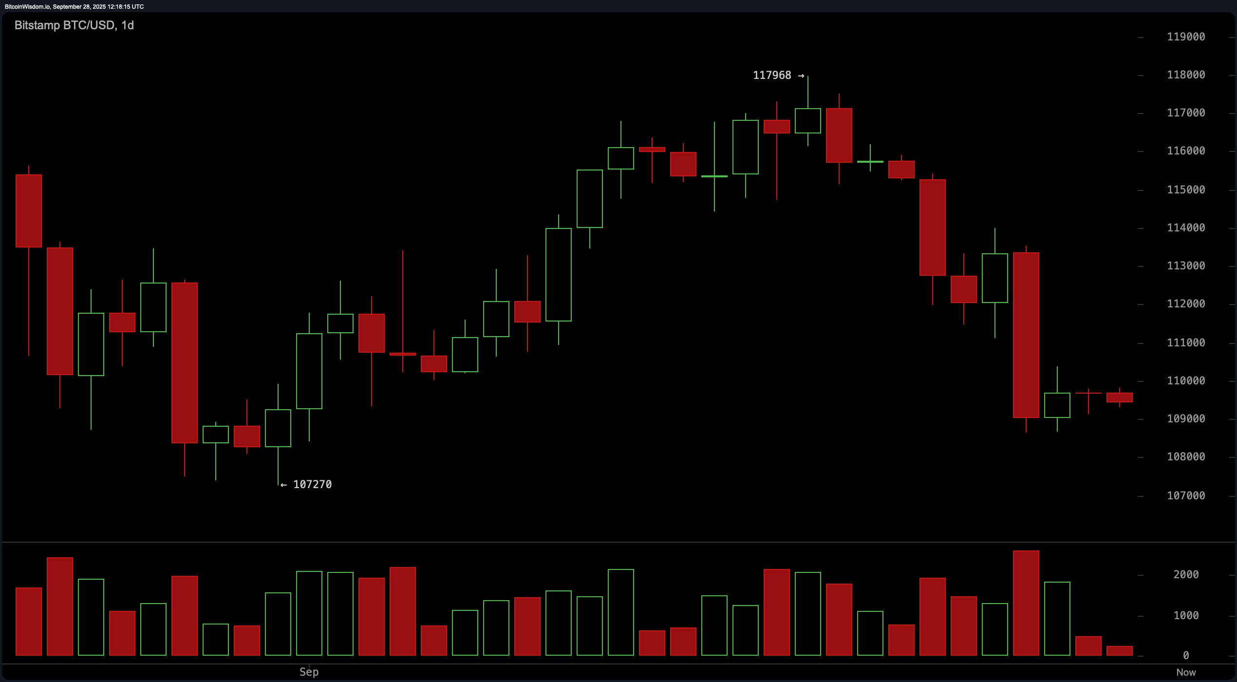 Bitcoin Price Watch: Price Teeters at $109K—Breakout or Breakdown Ahead?