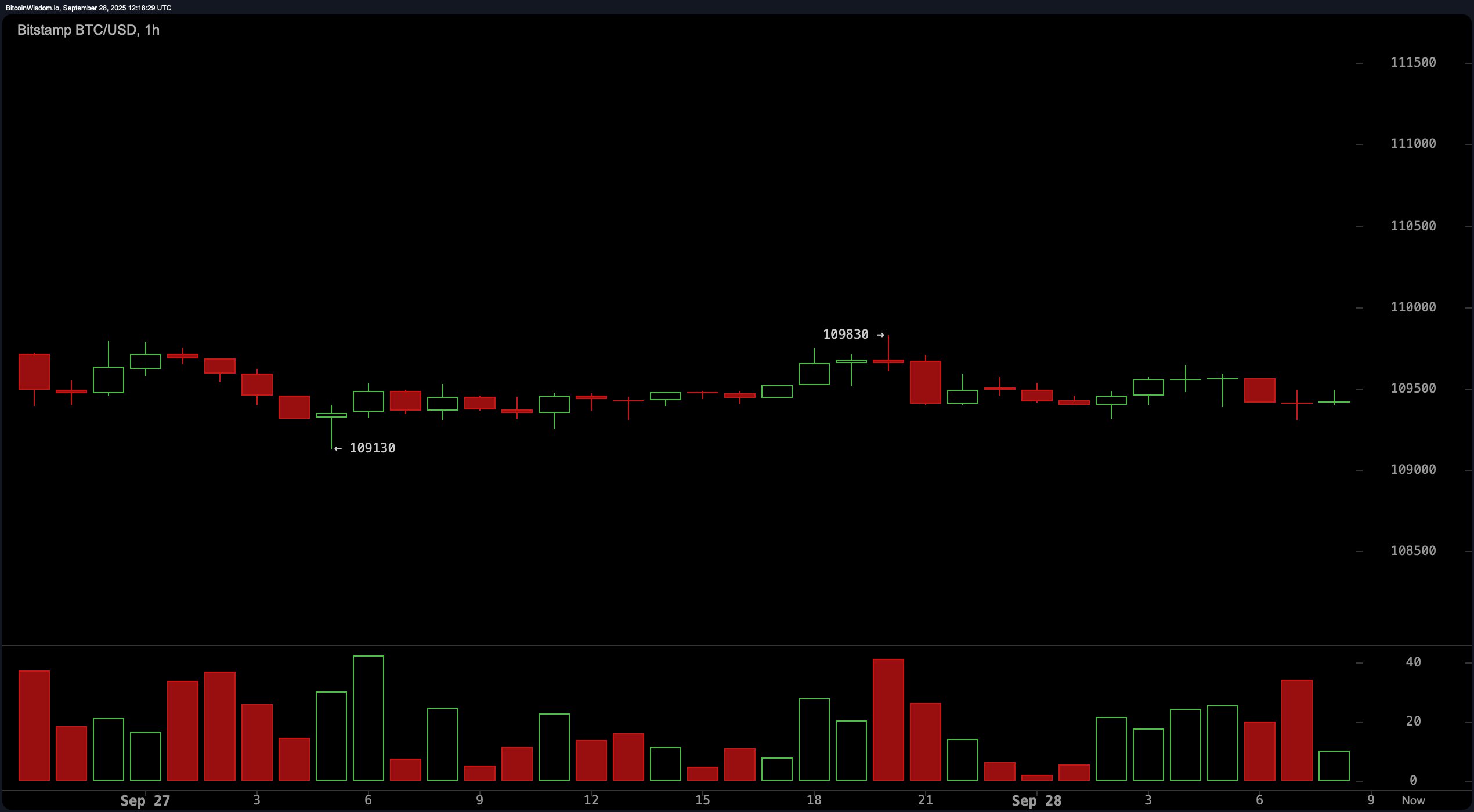 Bitcoin Price Watch: Price Teeters at $109K—Breakout or Breakdown Ahead?