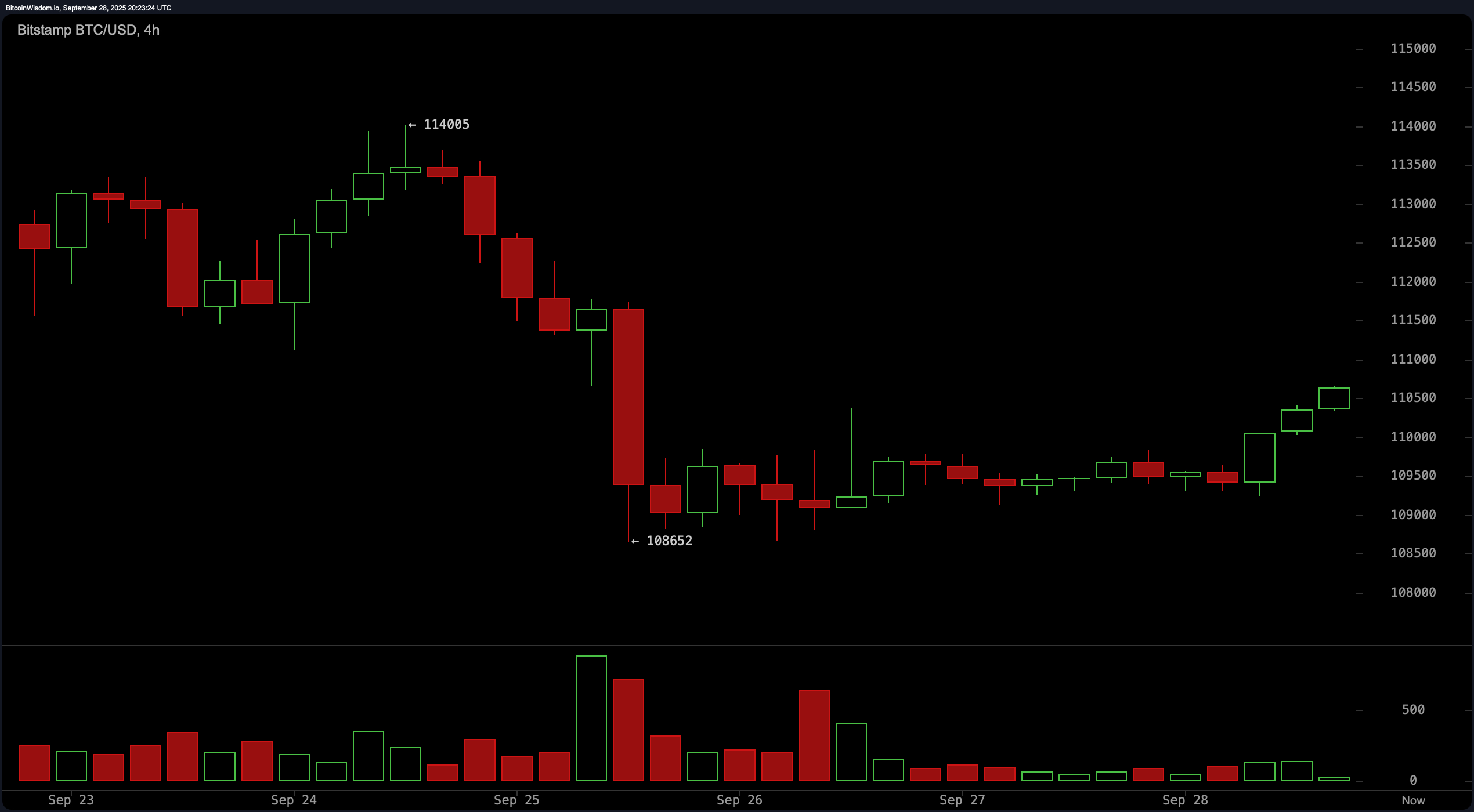 Bitcoin at $110,000: Consolidation Mode, ETF Outflows, and a Sneaky ‘Uptober’ Setup