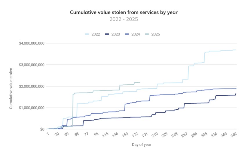 Crypto Frauds increasing over years globally