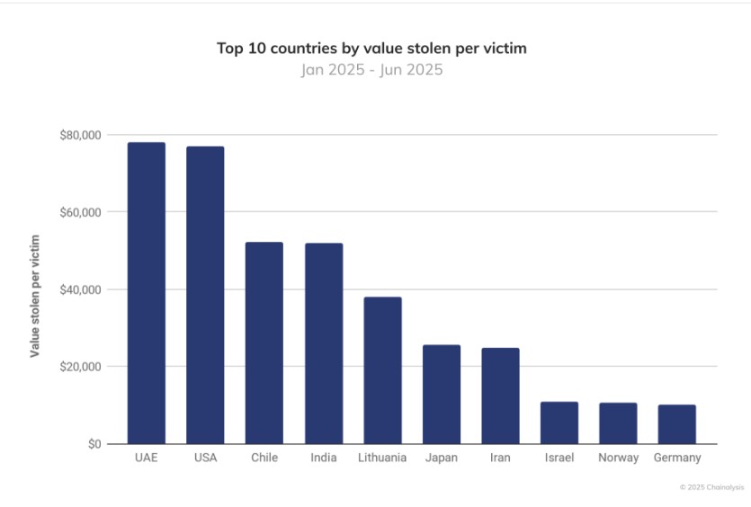 Crypto Crimes according to country