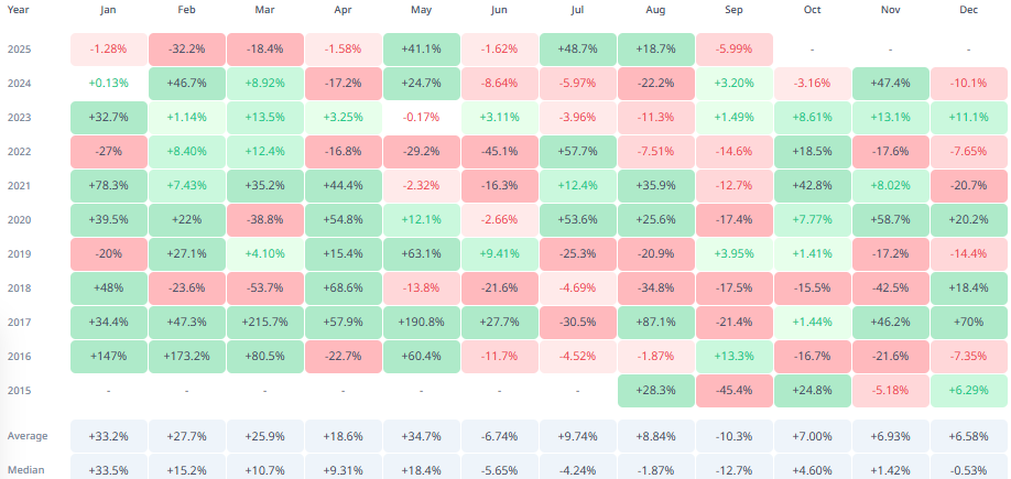 ETH monthly returns