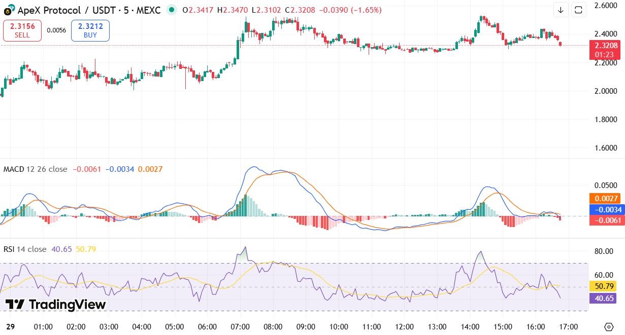 Apex Protocol Price Prediction: Hold Or Sell?