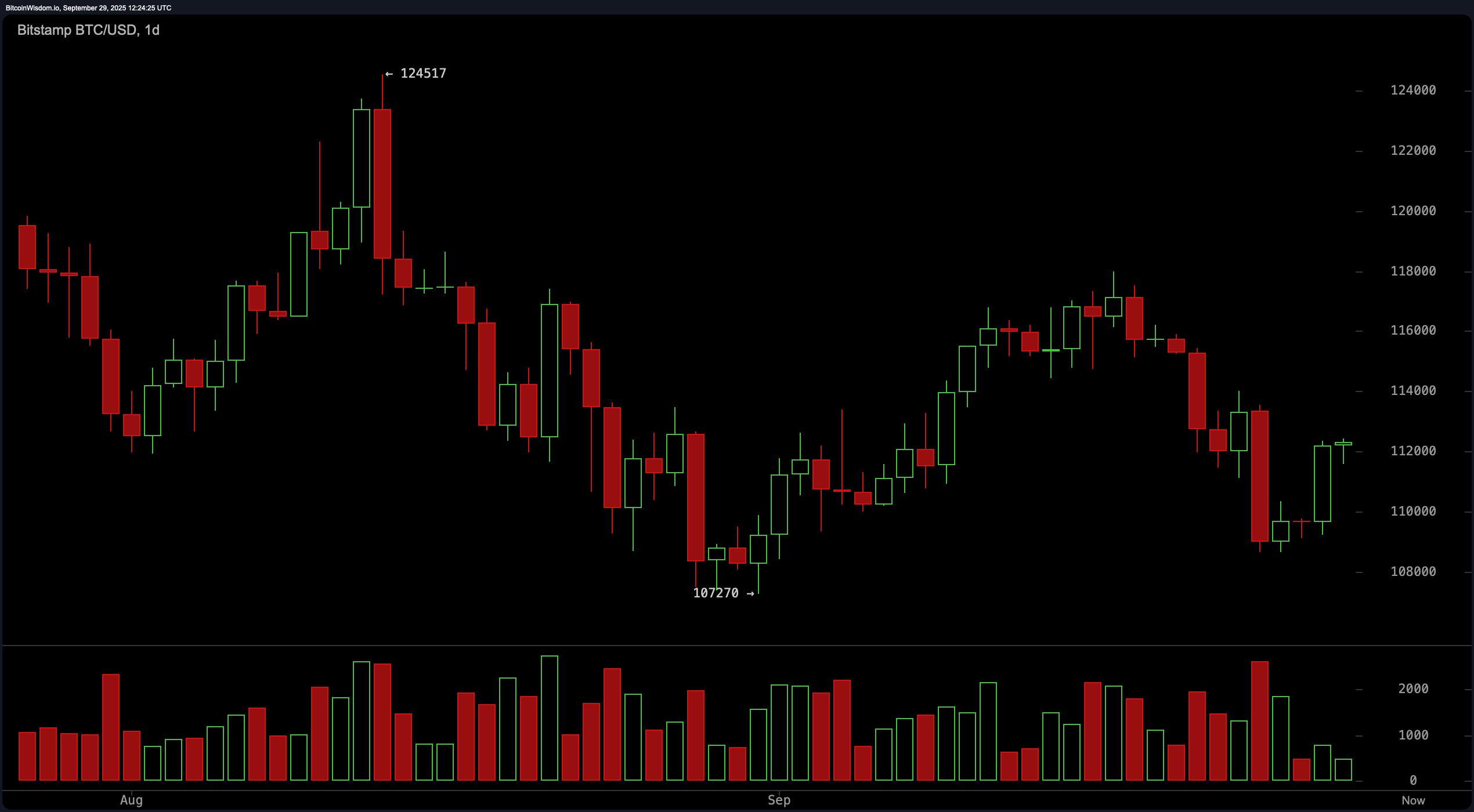 Bitcoin Price Watch: Bulls Bite Back as BTC Holds $112K Range