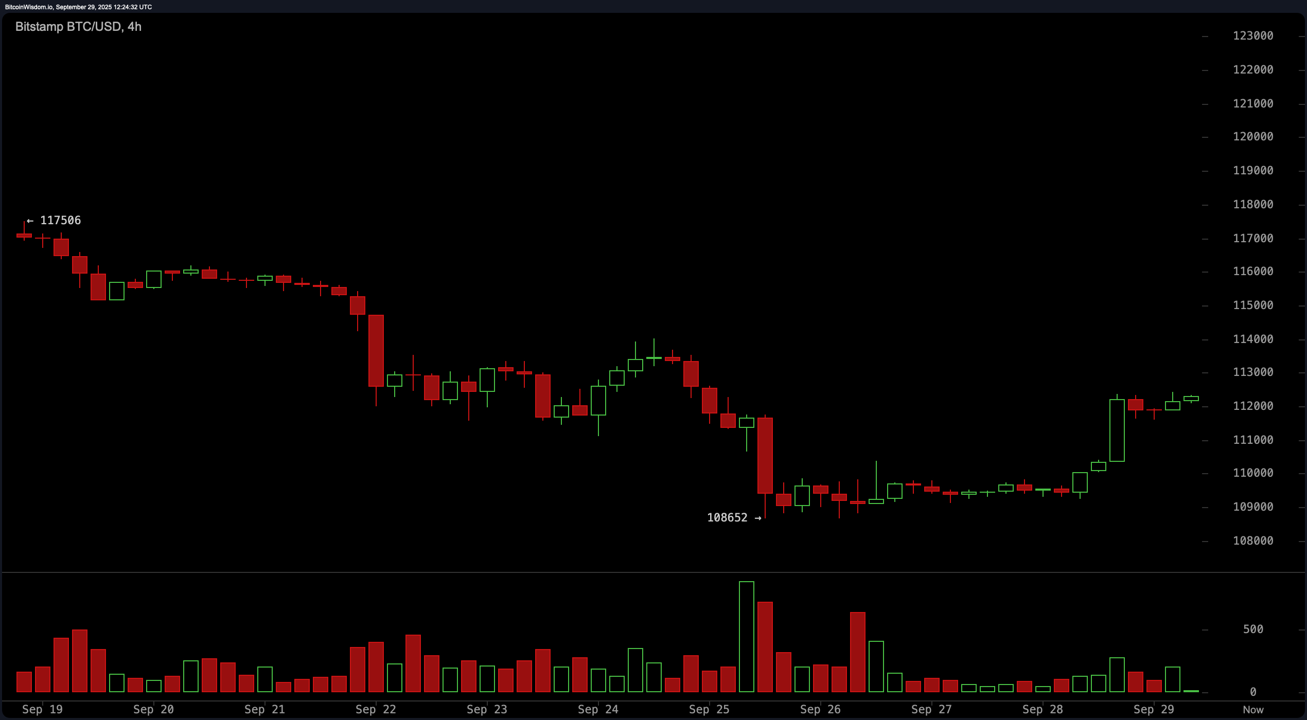 Bitcoin Price Watch: Bulls Bite Back as BTC Holds $112K Range