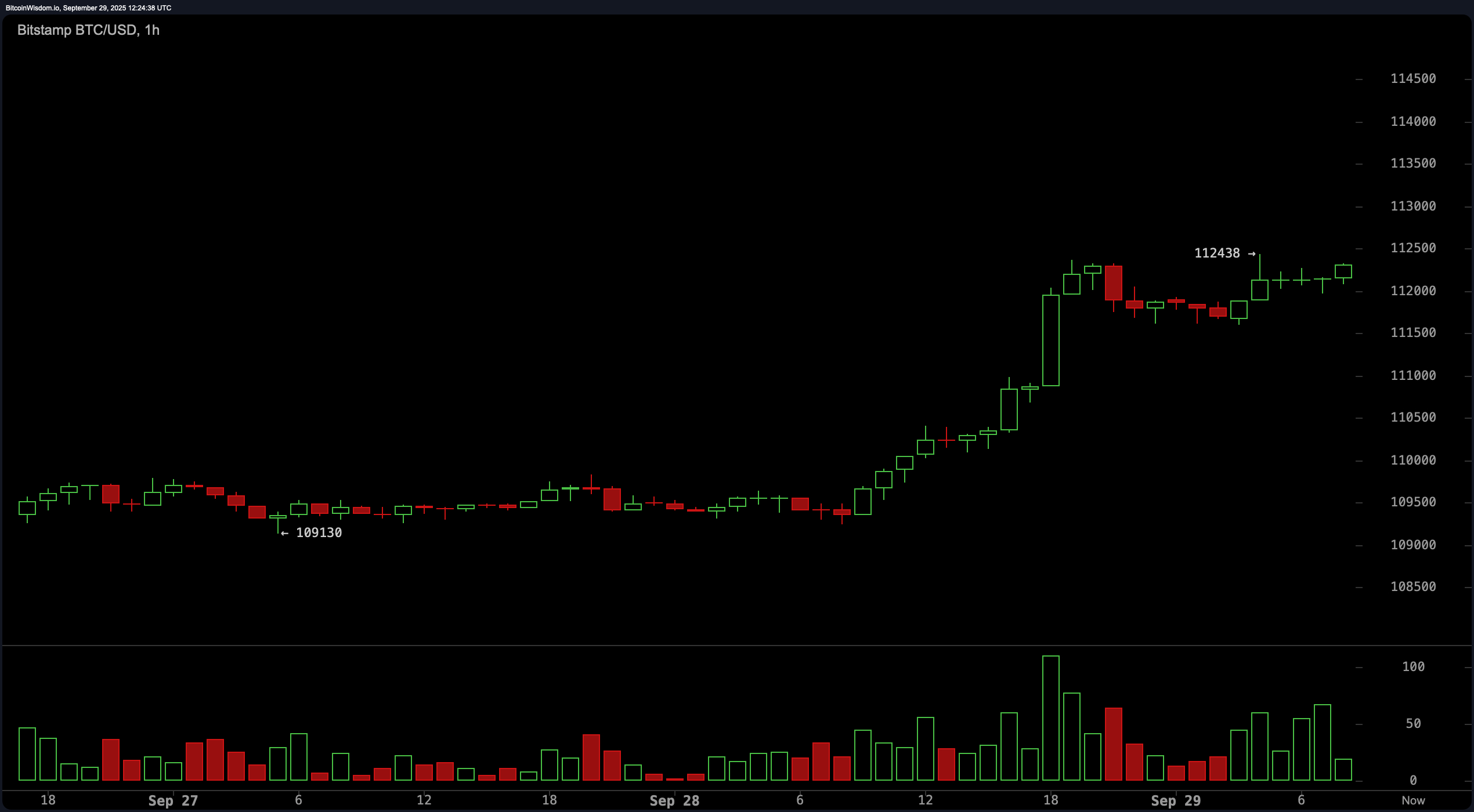 Bitcoin Price Watch: Bulls Bite Back as BTC Holds $112K Range