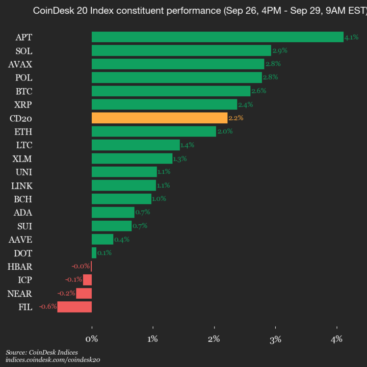9am CoinDesk 20 Update for 2025-09-29: vertical