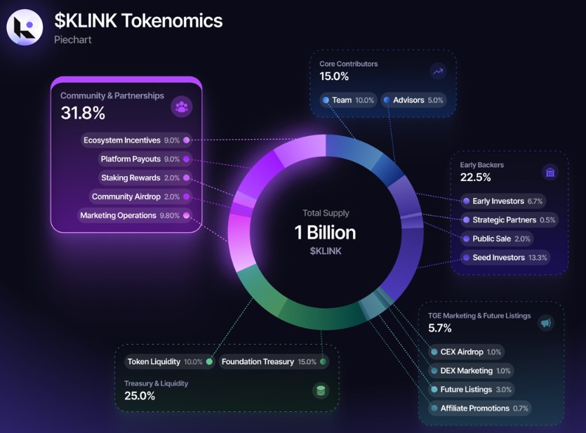 $KLINK Tokenomics
