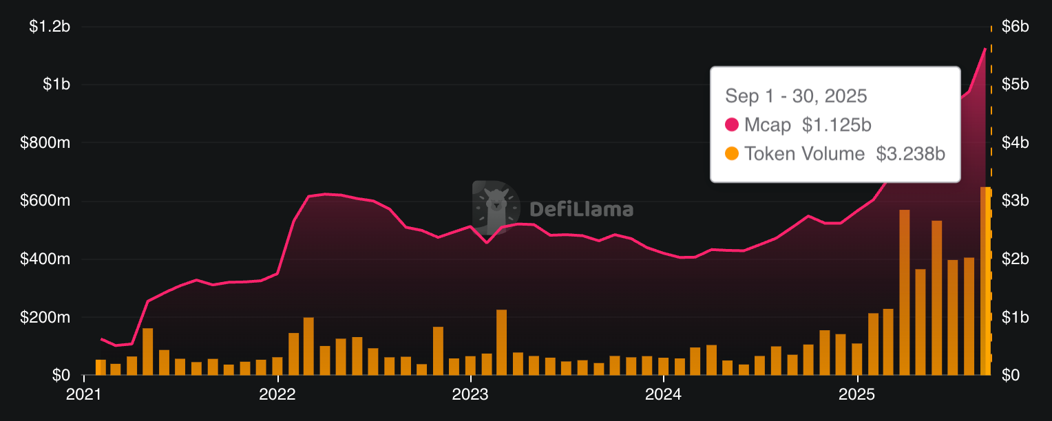PAXG market cap and token volume (DeFiLlama)
