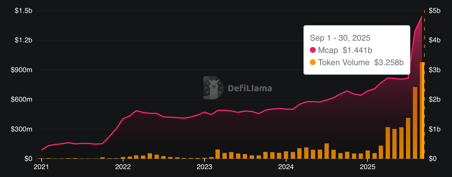 Tether Gold (XAUT) market cap and trading volume (DeFiLlama)