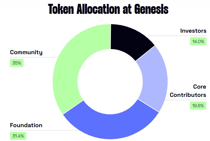 VFY tokenomics