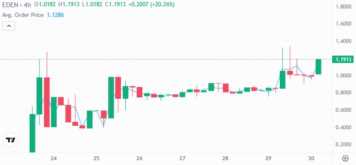 EDEN Pre-Market