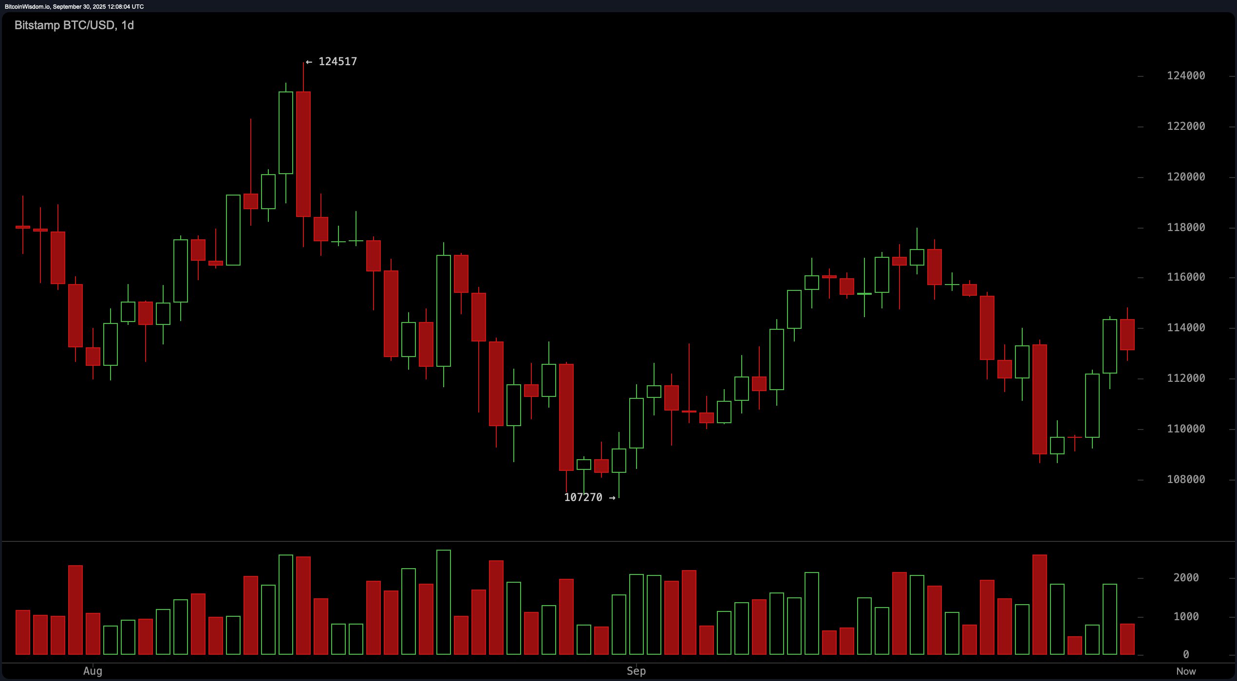 Bitcoin Price Watch: Bulls Aim for $118K, Bears Circle Below $111K