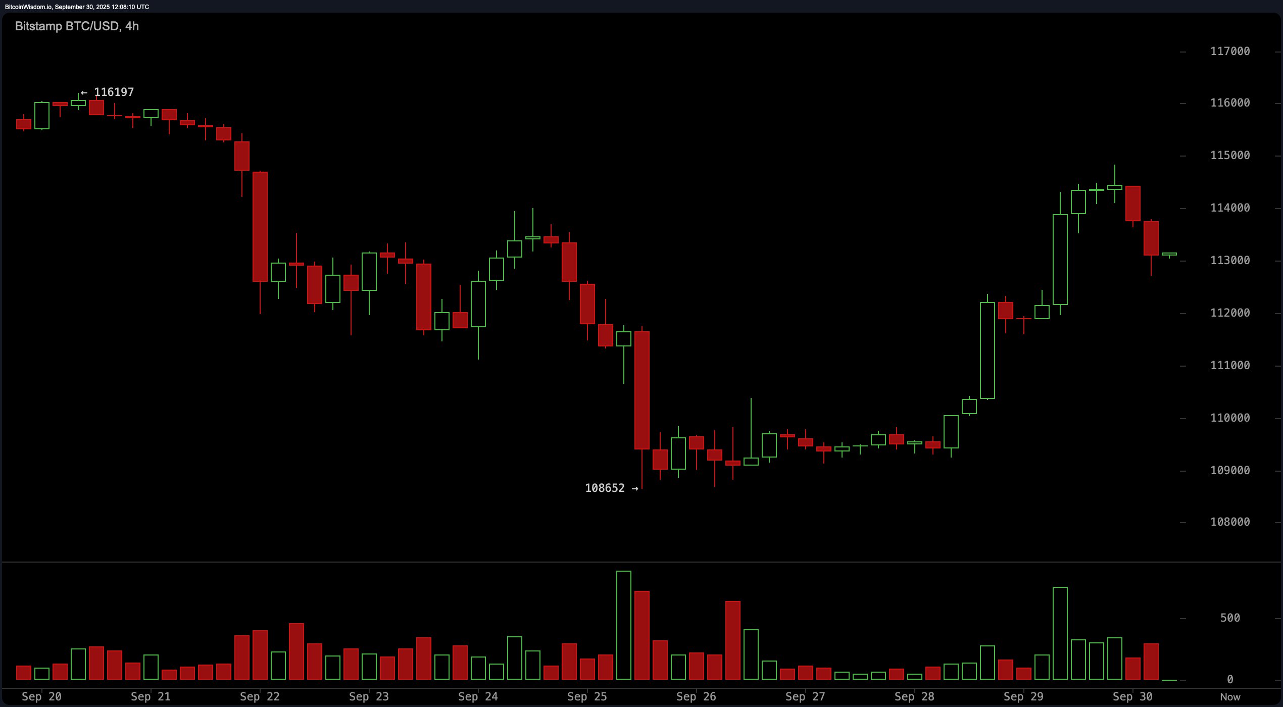 Bitcoin Price Watch: Bulls Aim for $118K, Bears Circle Below $111K