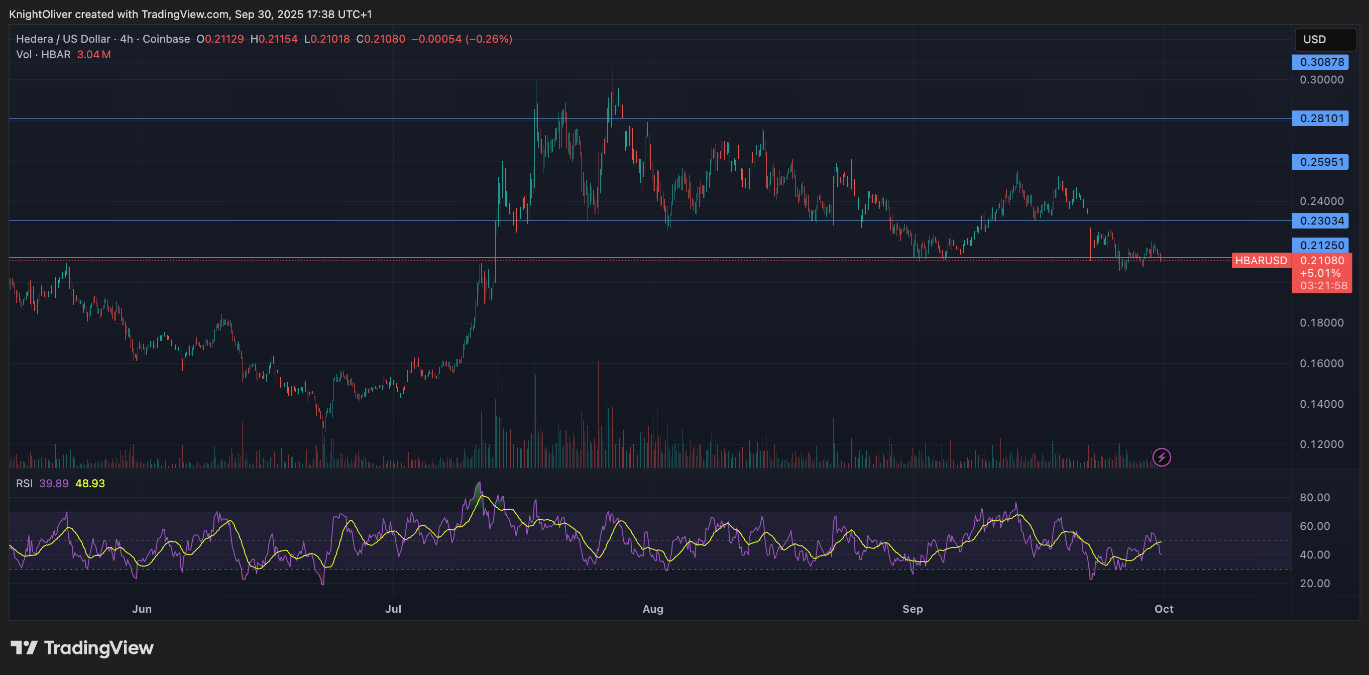 HBAR/USD (TradingView)