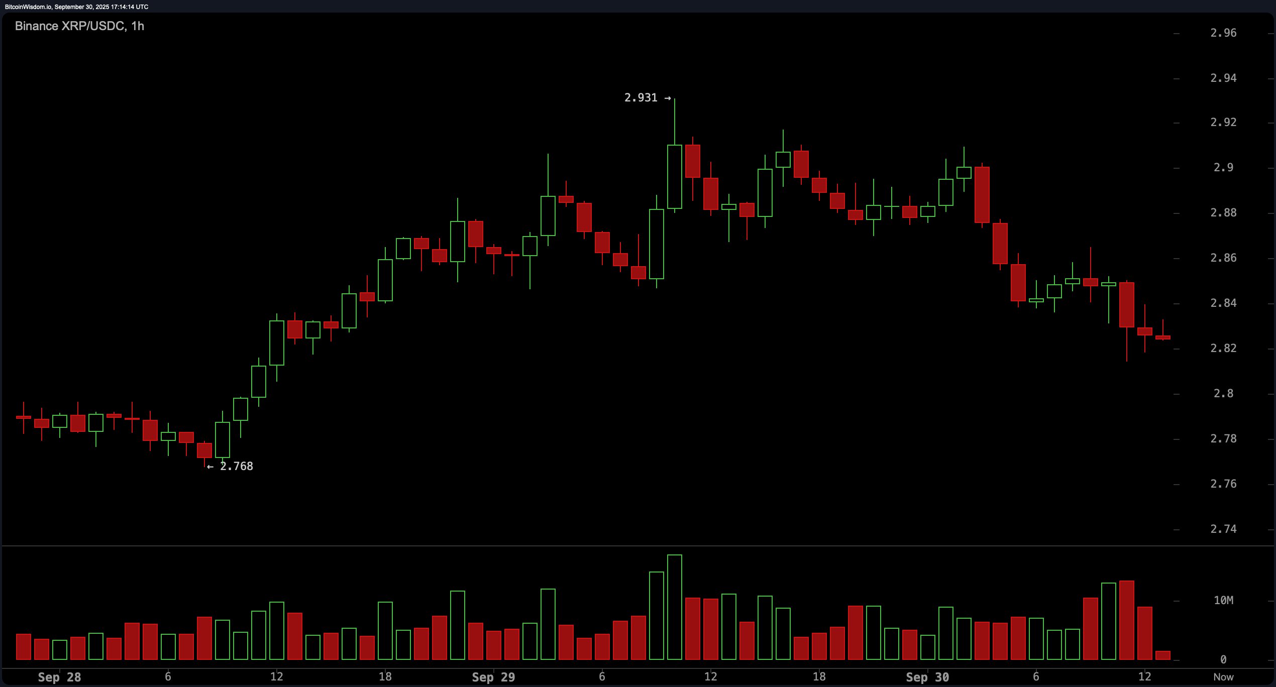 XRP’s $2.83 Standoff: Market Bulls and Bears Lock Horns