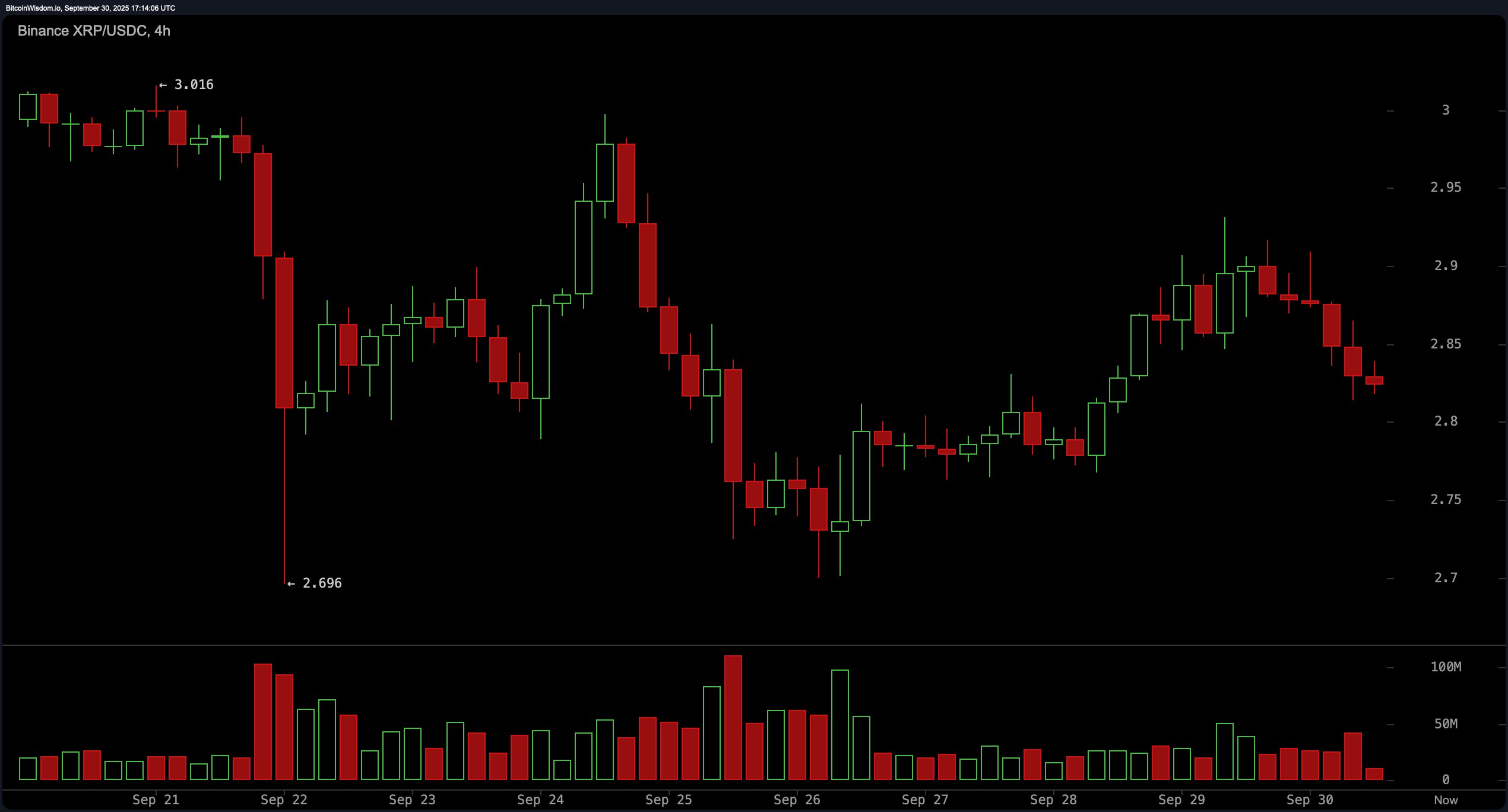 XRP’s $2.83 Standoff: Market Bulls and Bears Lock Horns