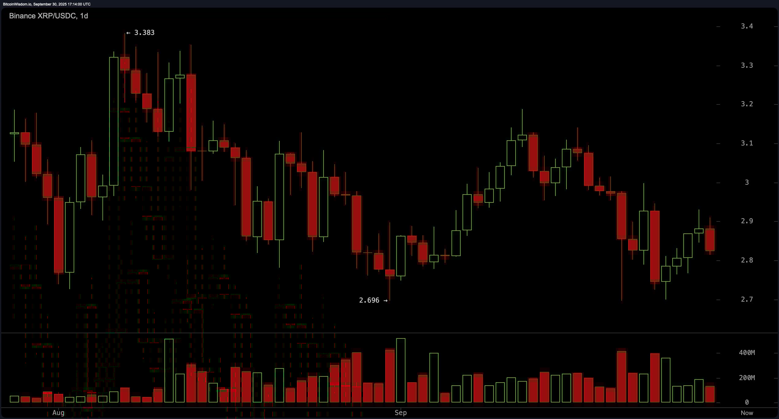 XRP’s $2.83 Standoff: Market Bulls and Bears Lock Horns