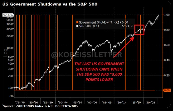 US Government Shutdown 2025 News