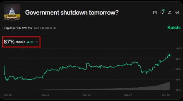 probability of US shutdown tomorrow