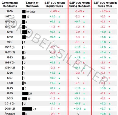 S&P 500 and US shutdowns