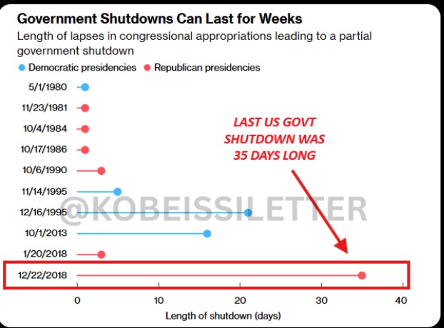 Previous US shut down