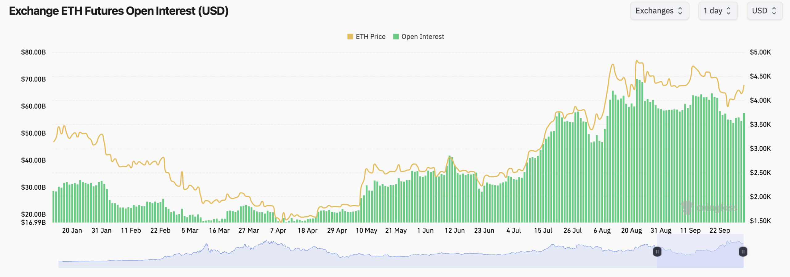 ETH上涨5.7%：Binance和CME主导期货市场，而期权偏向看涨