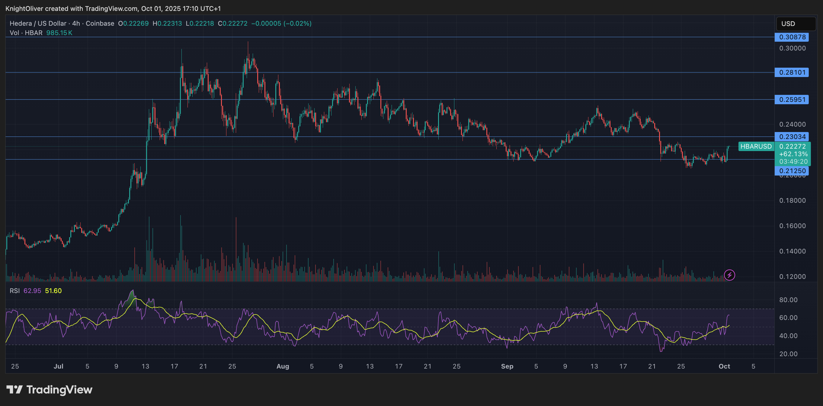 HBAR/USD (TradingView)