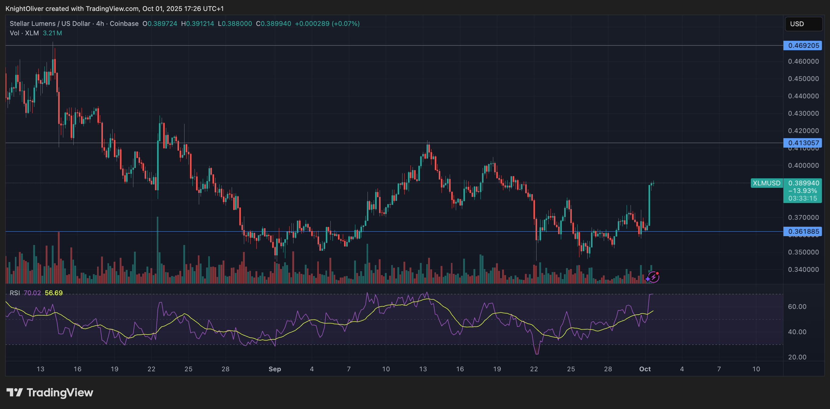 XLM/USD (TradingView)