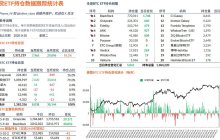 周二虽然 $BTC 现货价格不怎么样