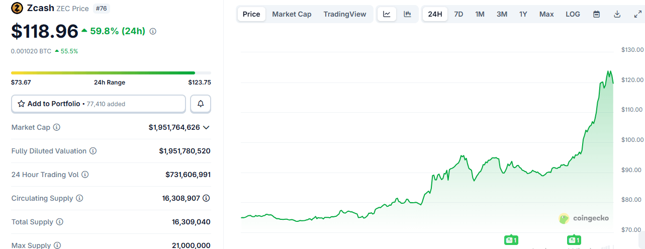 隐私币ZEC在THORswap支持和Grayscale信托公告后飙升